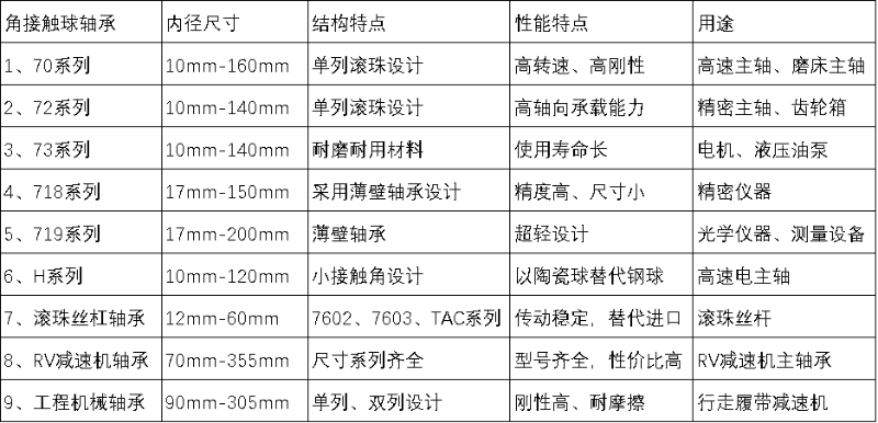 角接触球轴承型号表